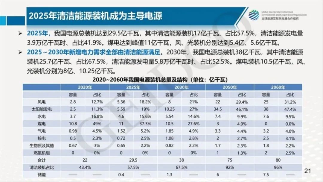 中国2030年能源电力发展规划研究及2060年展望