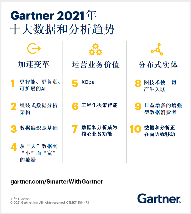 Gartner：2021年十大数据和分析趋势