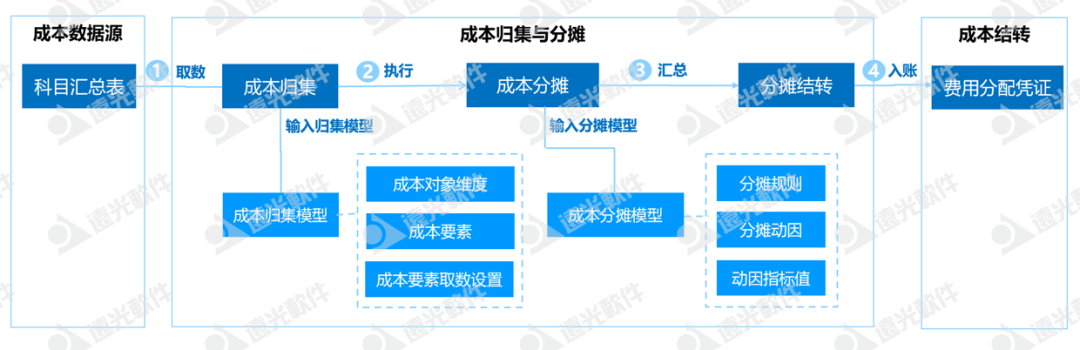 广州地铁集团：探索地铁线路成本多维度分摊信息化建设