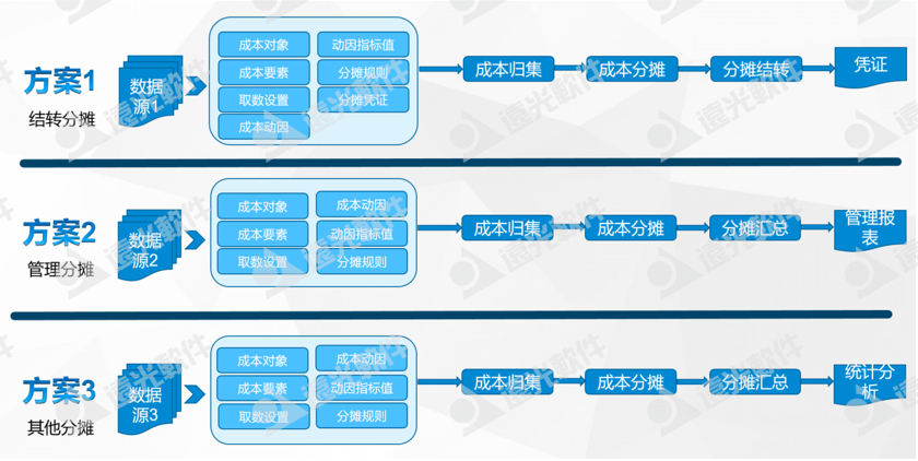 广州地铁集团：探索地铁线路成本多维度分摊信息化建设