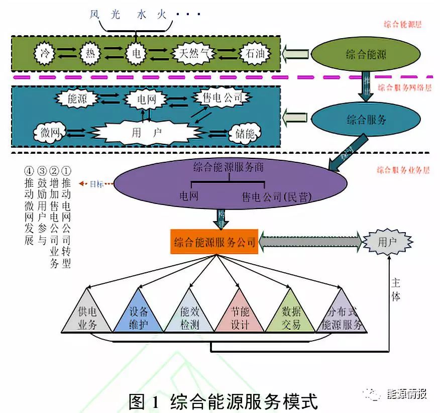 干货｜区块链在综合能源服务的应用前景