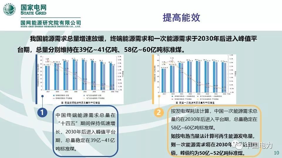 关注 | 国网能源研究院：中国能源电力发展展望2019