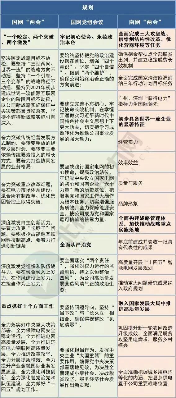 关注 | 国家电网、南方电网2019年回顾及2020年规划