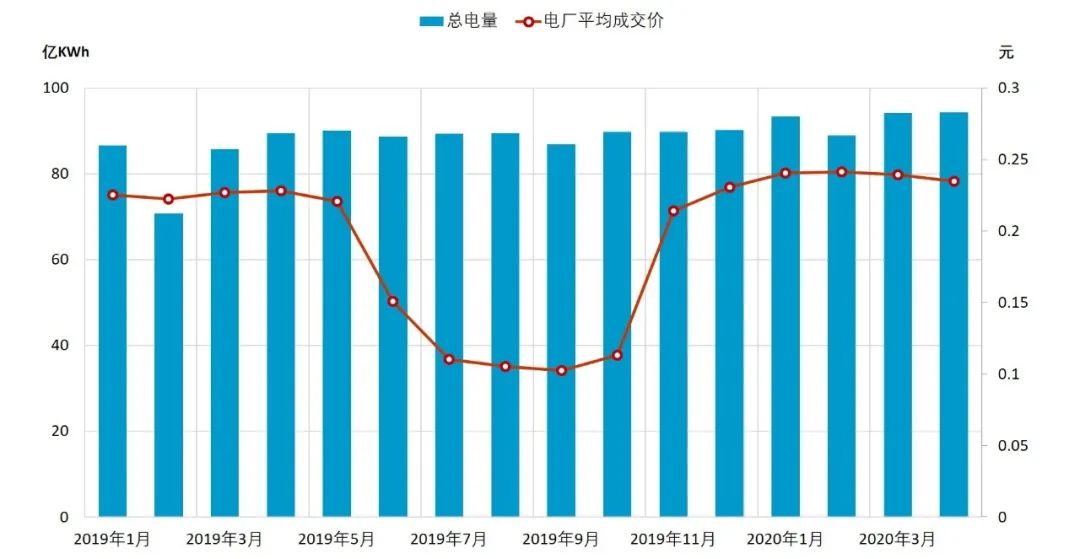 回顾 | 2020年一季度电力市场动态汇总